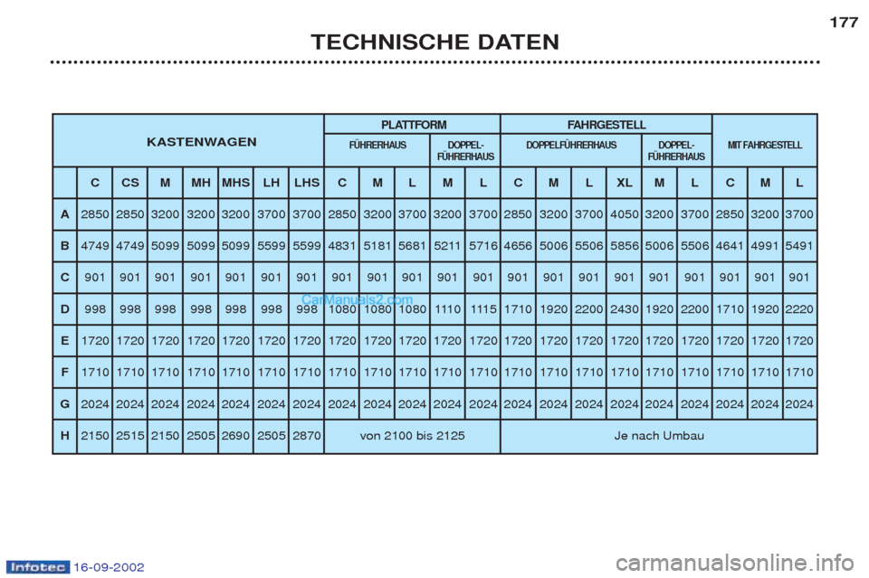 Peugeot Boxer 2002.5 Betriebsanleitung (in German) 16-09-2002
TECHNISCHE DATEN177
PLATTFORM FAHRGESTELL
KASTENWAGENFÜHRERHAUS DOPPEL- DOPPELFÜHRERHAUS DOPPEL- MIT
FAHRGESTELL
FÜHRERHAUS FÜHRERHAUS
CCSMMHMHS LH LHS C M L M L C M L XL M L C M L
A 2 Peugeot Boxer 2002.5 Betriebsanleitung (in German) 16-09-2002
TECHNISCHE DATEN177
PLATTFORM FAHRGESTELL
KASTENWAGENFÜHRERHAUS DOPPEL- DOPPELFÜHRERHAUS DOPPEL- MIT
FAHRGESTELL
FÜHRERHAUS FÜHRERHAUS
CCSMMHMHS LH LHS C M L M L C M L XL M L C M L
A 2