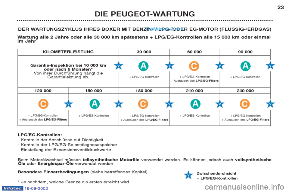 Peugeot Boxer 2002.5 Betriebsanleitung (in German) 16-09-2002
DIE PEUGEOT-WARTUNG23
DER WARTUNGSZYKLUS IHRES BOXER MIT BENZIN- / LPG- ODER EG-MOTOR (FLÜSSIG-/ERDGAS)
W artung alle 2 Jahre oder alle 30 000 km spätestens + LPG/EG-Kontrollen alle 15 00 Peugeot Boxer 2002.5 Betriebsanleitung (in German) 16-09-2002
DIE PEUGEOT-WARTUNG23
DER WARTUNGSZYKLUS IHRES BOXER MIT BENZIN- / LPG- ODER EG-MOTOR (FLÜSSIG-/ERDGAS)
W artung alle 2 Jahre oder alle 30 000 km spätestens + LPG/EG-Kontrollen alle 15 00