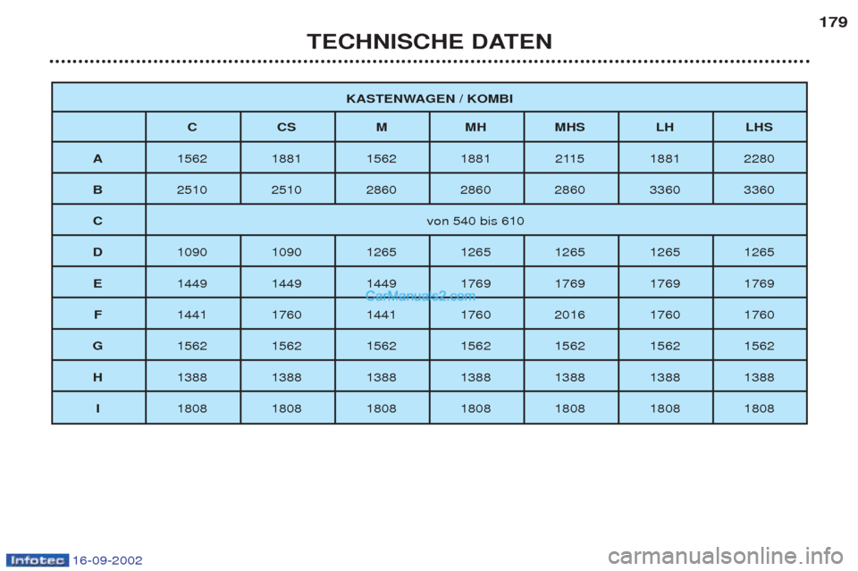 Peugeot Boxer 2002.5  Betriebsanleitung (in German) 16-09-2002
TECHNISCHE DATEN179
KASTENWAGEN / KOMBI
CC SMM HMHS LH LHS
A 1562 1881 1562 1881 2115 1881 2280
B 2510 2510 2860 2860 2860 3360 3360
C von 540 bis 610
D 1090 1090 1265 1265 1265 1265 1265
E