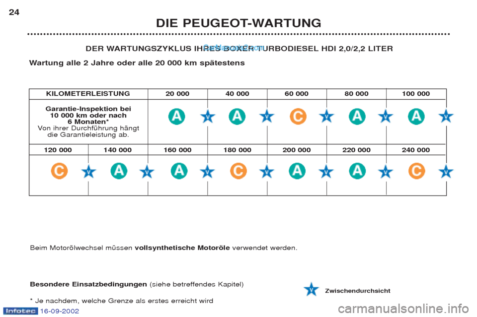 Peugeot Boxer 2002.5 Betriebsanleitung (in German) 16-09-2002
DIE PEUGEOT-WARTUNG
24
DER WARTUNGSZYKLUS IHRES BOXER TURBODIESEL HDI 2,0/2,2 LITER
W artung alle 2 Jahre oder alle 20 000 km spätestens
Besondere Einsatzbedingungen (siehe betreffendes Peugeot Boxer 2002.5 Betriebsanleitung (in German) 16-09-2002
DIE PEUGEOT-WARTUNG
24
DER WARTUNGSZYKLUS IHRES BOXER TURBODIESEL HDI 2,0/2,2 LITER
W artung alle 2 Jahre oder alle 20 000 km spätestens
Besondere Einsatzbedingungen (siehe betreffendes