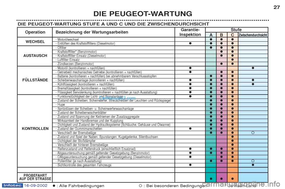 Peugeot Boxer 2002.5  Betriebsanleitung (in German) 16-09-2002
DIE PEUGEOT-WARTUNG27
DIE PEUGEOT-WARTUNG STUFE A UND C UND DIE ZWISCHENDURCHSICHT
�: Alle  Fahrbedingungen�: Bei besonderen Bedingungen * Je nach Land
Garantie- Stufe
Operation Bezeichnung