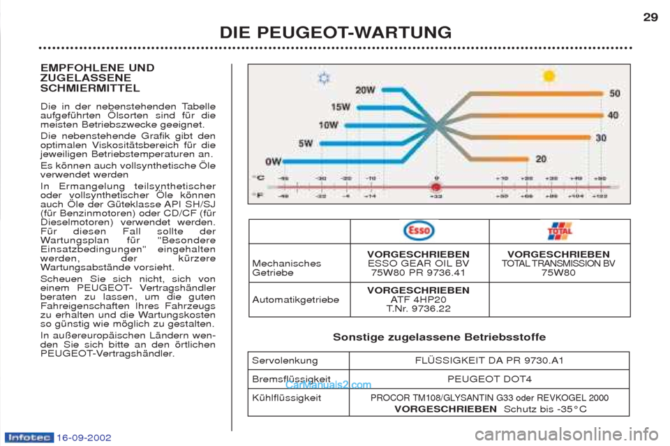 Peugeot Boxer 2002.5  Betriebsanleitung (in German) 16-09-2002
EMPFOHLENE UND ZUGELASSENESCHMIERMITTEL 
Die in der nebenstehenden Tabelle aufgefŸhrten …lsorten sind fŸr diemeisten Betriebszwecke geeignet. Die nebenstehende Grafik gibt den 
optimale