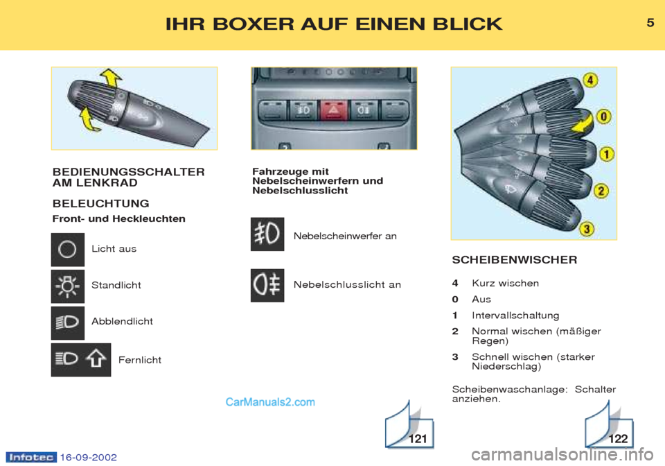 Peugeot Boxer 2002.5  Betriebsanleitung (in German) 16-09-2002
Fahrzeuge mit Nebelscheinwerfern undNebelschlusslicht Nebelscheinwerfer an  Nebelschlusslicht an  SCHEIBENWISCHER 4
Kurz wischen 
0 Aus
1 Intervallschaltung 
2 Normal wischen (mŠ§iger Reg