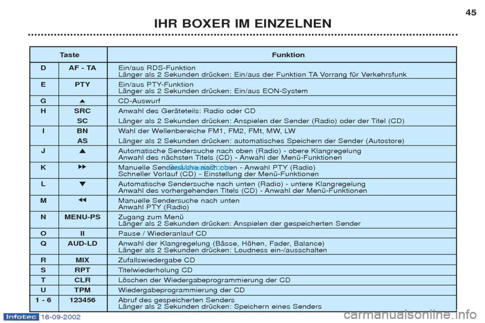 Peugeot Boxer 2002.5  Betriebsanleitung (in German) 16-09-2002
Touche Fonction
D AF - TA Marche/arr 
Pression de plus de 2 secondes : marche/arr
E PTY Marche/arrPression de plus de 2 secondes : marche/arr
G i
ƒjection du CD.
H SRC SŽlection de la sou