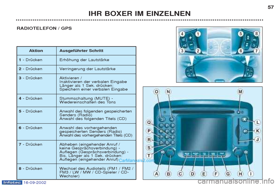 Peugeot Boxer 2002.5  Betriebsanleitung (in German) 16-09-2002
IHR BOXER IM EINZELNEN57
RADIOTELEFON / GPS
Aktion Ausgeführter Schritt
1 - DrŸcken Erhšhung der LautstŠrke 
2 - DrŸcken Verringerung der LautstŠrke 
3 - DrŸcken Aktivieren / 
Inakti
