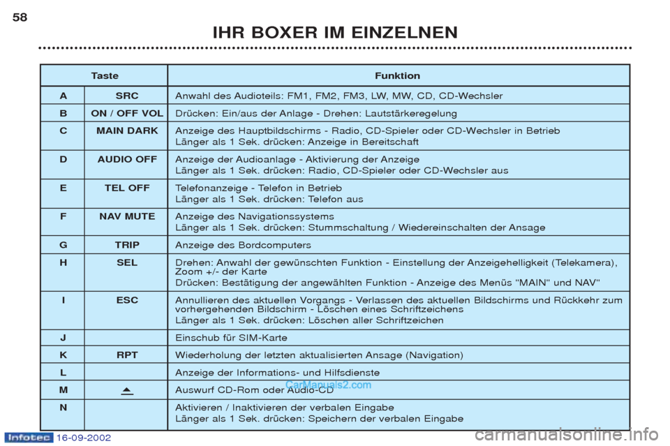 Peugeot Boxer 2002.5  Betriebsanleitung (in German) 16-09-2002
IHR BOXER IM EINZELNEN
58
Taste Funktion
A SRC Anwahl des Audioteils: FM1, FM2, FM3, LW, MW, CD, CD-Wechsler 
B ON / OFF VOL DrŸcken: Ein/aus der Anlage - Drehen: LautstŠrkeregelung
C MAI