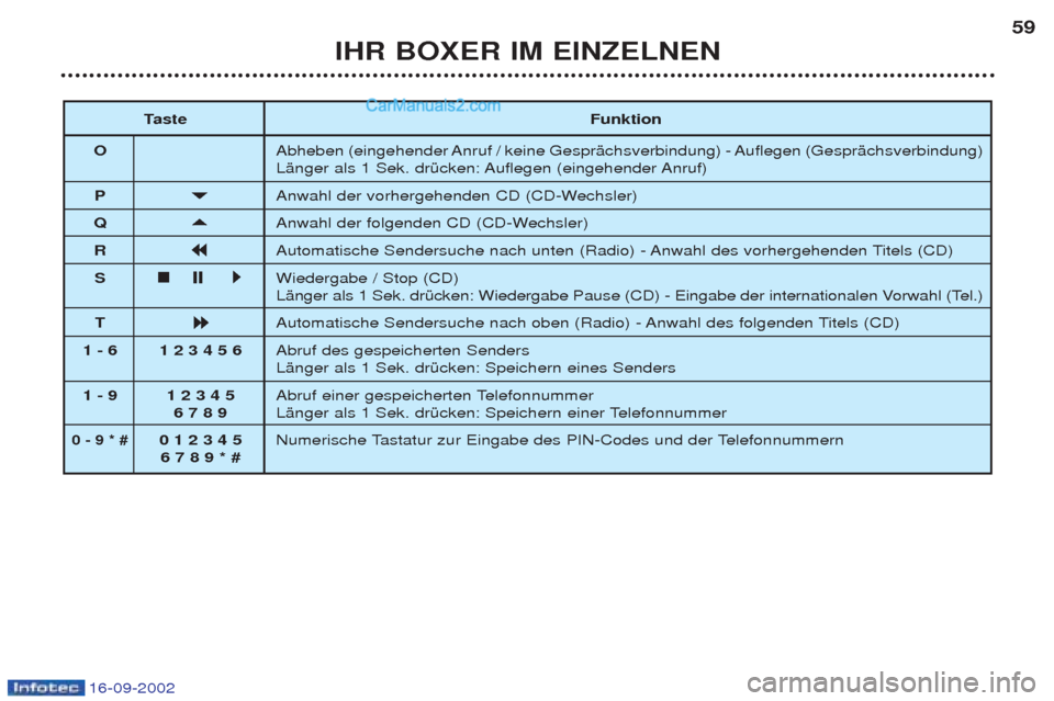 Peugeot Boxer 2002.5  Betriebsanleitung (in German) 16-09-2002
IHR BOXER IM EINZELNEN59
T aste Funktion
O Abheben (eingehender Anruf / keine GesprŠchsverbindung) - Auflegen (GesprŠchsverbindung)  
LŠnger als 1 Sek. drŸcken: Auflegen (eingehender An