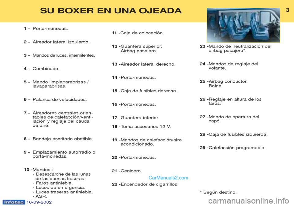 Peugeot Boxer 2002.5  Manual del propietario (in Spanish) 16-09-2002
3SU BOXER EN UNA OJEADA
1 -Porta-monedas.
2 - Aireador lateral izquierdo.
3 - Mandos de luces, intermitentes.
4 - Combinado.
5 - Mando limpiaparabrisas / lavaparabrisas. 
6 - Palanca de vel
