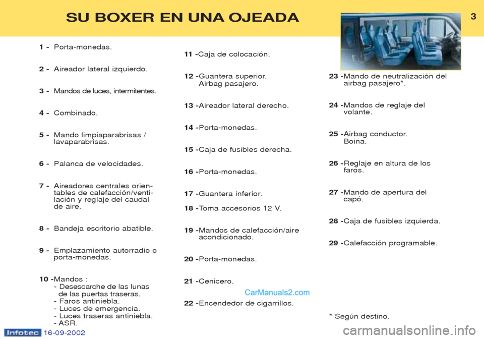 Peugeot Boxer 2002.5 Manual del propietario (in Spanish) 16-09-2002
3SU BOXER EN UNA OJEADA
1 -Porta-monedas.
2 - Aireador lateral izquierdo.
3 - Mandos de luces, intermitentes.
4 - Combinado.
5 - Mando limpiaparabrisas / lavaparabrisas.
6 - Palanca de vel Peugeot Boxer 2002.5 Manual del propietario (in Spanish) 16-09-2002
3SU BOXER EN UNA OJEADA
1 -Porta-monedas.
2 - Aireador lateral izquierdo.
3 - Mandos de luces, intermitentes.
4 - Combinado.
5 - Mando limpiaparabrisas / lavaparabrisas.
6 - Palanca de vel