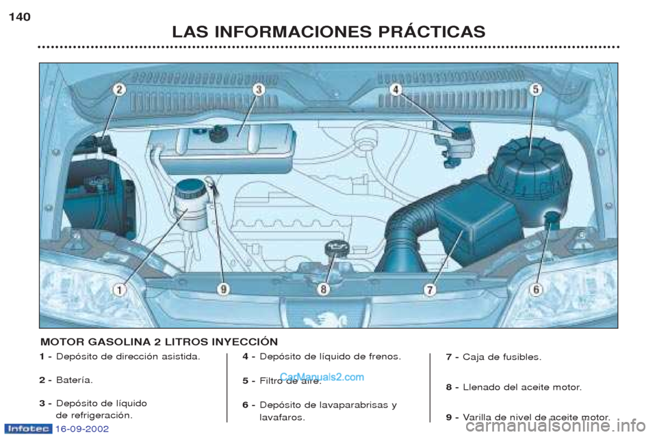 Peugeot Boxer 2002.5  Manual del propietario (in Spanish) 16-09-2002
LAS INFORMACIONES PRÁCTICAS
140
1 -
Dep—sito de direcci—n asistida. 
2 - Bater’a.
3 - Dep—sito de l’quido  de refrigeraci—n. 4 -
Dep—sito de l’quido de frenos.
5 - Filtro d