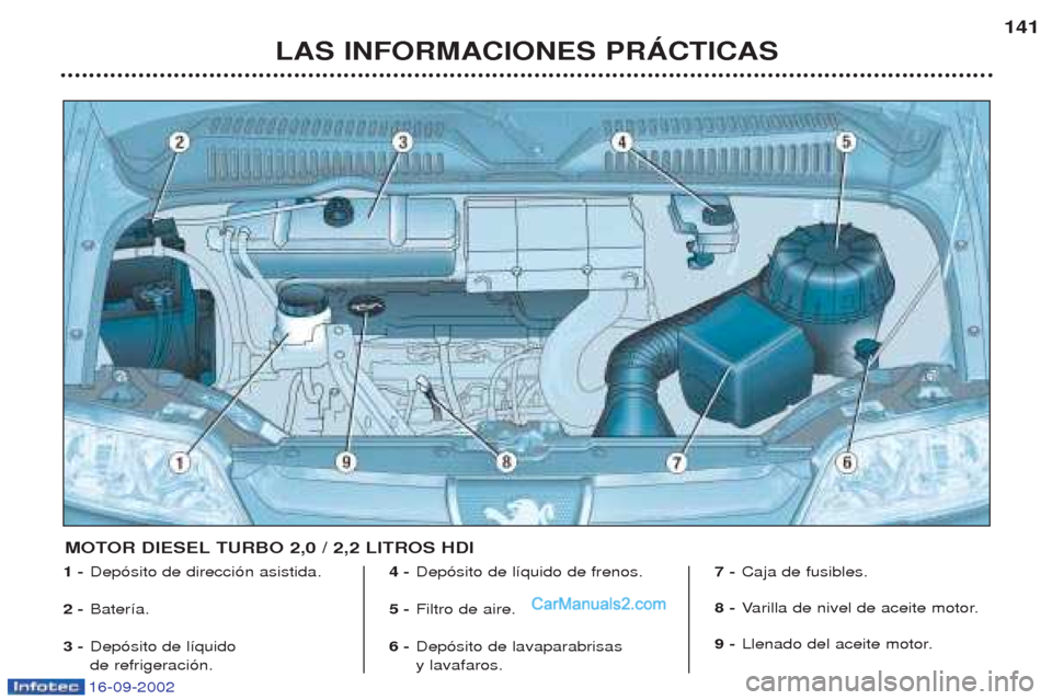 Peugeot Boxer 2002.5  Manual del propietario (in Spanish) 16-09-2002
LAS INFORMACIONES PRÁCTICAS141
1 -
Dep—sito de direcci—n asistida.
2 - Bater’a.
3 - Dep—sito de l’quido  de refrigeraci—n. 4 -
Dep—sito de l’quido de frenos.
5 - Filtro de 