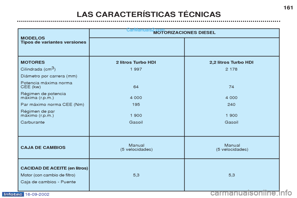 Peugeot Boxer 2002.5  Manual del propietario (in Spanish) 16-09-2002
LAS CARACTERÍSTICAS TÉCNICAS161
Manual
Manual
(5 velocidades) (5 velocidades) MOTORIZACIONES DIESEL
MOTORES 2 litros Turbo HDI 2,2 litros Turbo HDI Cilindrada (cm
3
)1  997 2 178
Di‡met