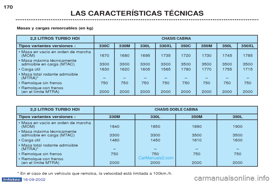 Peugeot Boxer 2002.5  Manual del propietario (in Spanish) 16-09-2002
LAS CARACTERÍSTICAS TÉCNICAS
170
2,2 LITROS TURBO HDI
CHASIS CABINA
Tipos variantes versiones :  330C 330M 330L 330XL 350C 350M 350L 350XL
¥ Masa en vac’o en orden de marcha  (MOM) 167