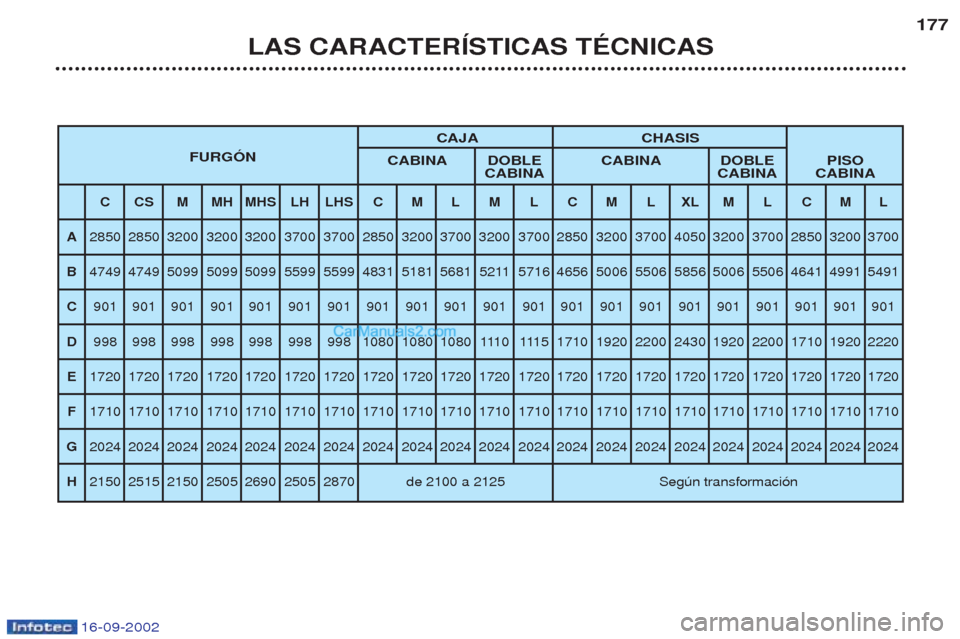 Peugeot Boxer 2002.5  Manual del propietario (in Spanish) 16-09-2002
LAS CARACTERÍSTICAS TÉCNICAS177
CAJA CHASIS
FURGÓN CABINA DOBLE CABINA DOBLE PISO
CABINA CABINA CABINA
CCSMMH MHS LH LHS C M L M L C M L XL M L C M L
A 2850 2850 3200 3200 3200 3700 3700
