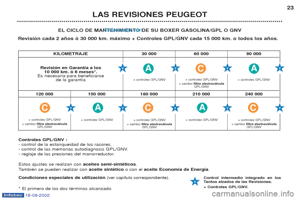 Peugeot Boxer 2002.5 Manual del propietario (in Spanish) 16-09-2002
LAS REVISIONES PEUGEOT23
EL CICLO DE MANTENIMIENTO DE SU BOXER GASOLINA/GPL O GNV
Revisión cada 2 años ó 30 000 km. máximo + Controles GPL/GNV cada 15 000 km. o todos los años.
Control Peugeot Boxer 2002.5 Manual del propietario (in Spanish) 16-09-2002
LAS REVISIONES PEUGEOT23
EL CICLO DE MANTENIMIENTO DE SU BOXER GASOLINA/GPL O GNV
Revisión cada 2 años ó 30 000 km. máximo + Controles GPL/GNV cada 15 000 km. o todos los años.
Control