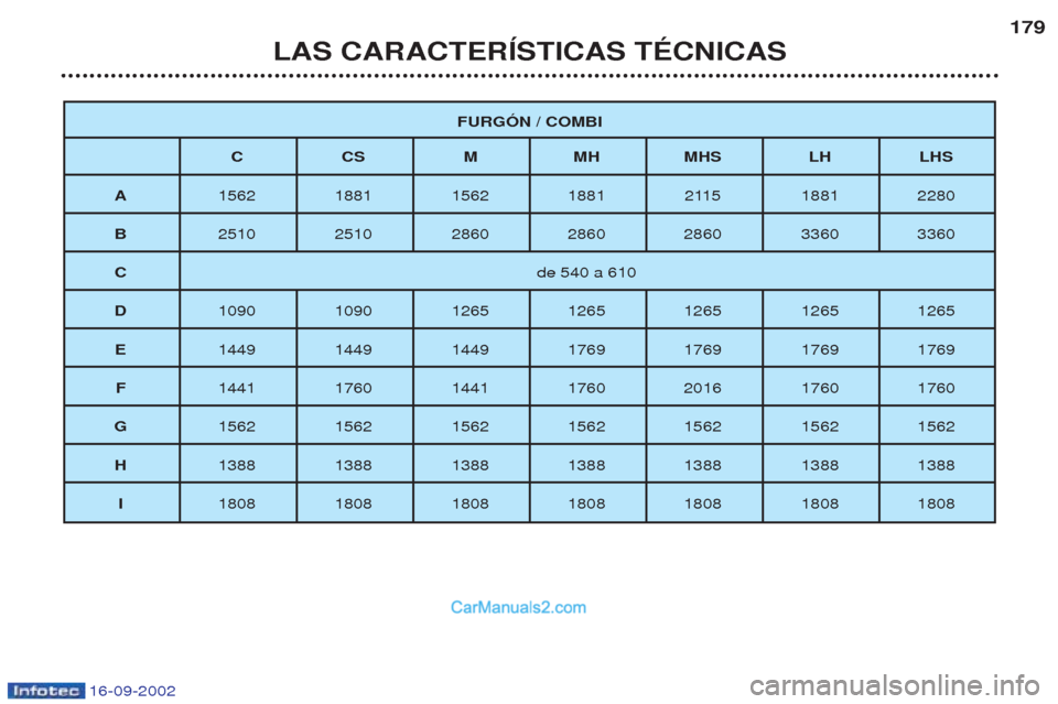 Peugeot Boxer 2002.5  Manual del propietario (in Spanish) 16-09-2002
LAS CARACTERÍSTICAS TÉCNICAS179
FURGÓN / COMBI
CC SMM HMHS LH LHS
A 1562 1881 1562 1881 2115 1881 2280
B 2510 2510 2860 2860 2860 3360 3360
C de 540 a 610
D 1090 1090 1265 1265 1265 1265