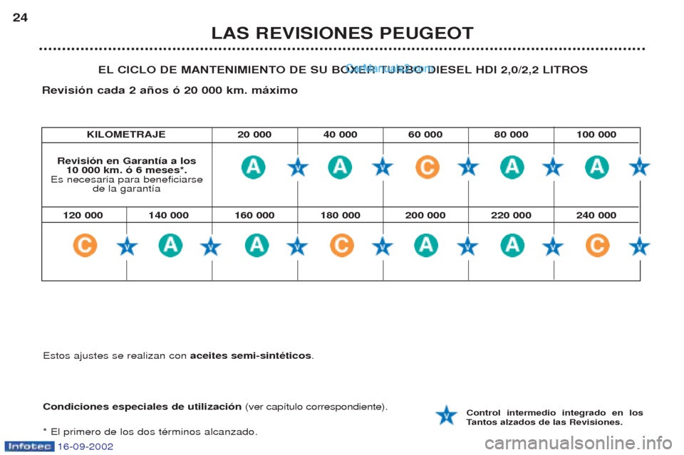 Peugeot Boxer 2002.5 Manual del propietario (in Spanish) 16-09-2002
LAS REVISIONES PEUGEOT
24
EL CICLO DE MANTENIMIENTO DE SU BOXER TURBO DIESEL HDI 2,0/2,2 LITROS
Revisión cada 2 años ó 20 000 km. máximo
Condiciones especiales de utilización (ver ca Peugeot Boxer 2002.5 Manual del propietario (in Spanish) 16-09-2002
LAS REVISIONES PEUGEOT
24
EL CICLO DE MANTENIMIENTO DE SU BOXER TURBO DIESEL HDI 2,0/2,2 LITROS
Revisión cada 2 años ó 20 000 km. máximo
Condiciones especiales de utilización (ver ca