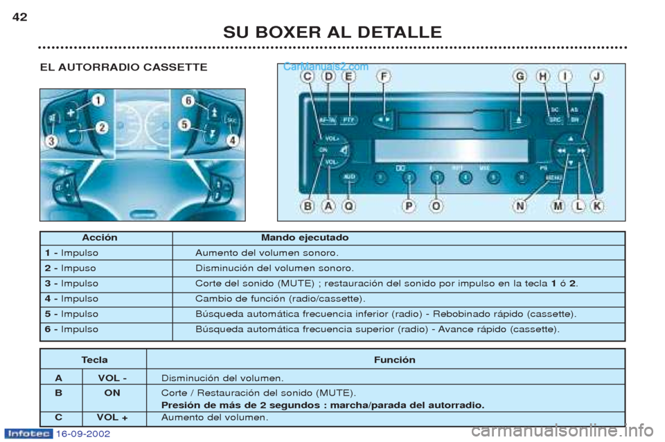 Peugeot Boxer 2002.5 Manual del propietario (in Spanish) 16-09-2002
EL AUTORRADIO CASSETTE
SU BOXER AL DETALLE
42
Acción Mando ejecutado
1 - Impulso Aumento del volumen sonoro.
2 - Impuso Disminuci—n del volumen sonoro.
3 - Impulso Corte del sonido (MUT Peugeot Boxer 2002.5 Manual del propietario (in Spanish) 16-09-2002
EL AUTORRADIO CASSETTE
SU BOXER AL DETALLE
42
Acción Mando ejecutado
1 - Impulso Aumento del volumen sonoro.
2 - Impuso Disminuci—n del volumen sonoro.
3 - Impulso Corte del sonido (MUT
