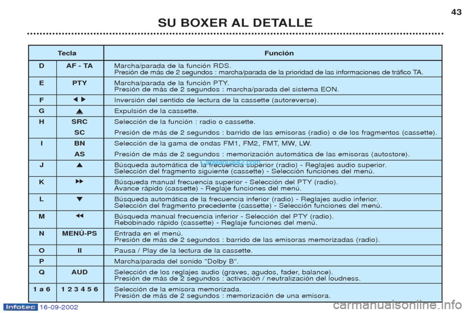 Peugeot Boxer 2002.5 Manual del propietario (in Spanish) 16-09-2002
SU BOXER AL DETALLE43
T ecla Función
D AF - TA Marcha/parada de la funci—n RDS.
Presi—n de m‡s de 2 segundos : marcha/parada de la prioridad de las informaciones de tr‡fico TA.
E Peugeot Boxer 2002.5 Manual del propietario (in Spanish) 16-09-2002
SU BOXER AL DETALLE43
T ecla Función
D AF - TA Marcha/parada de la funci—n RDS.
Presi—n de m‡s de 2 segundos : marcha/parada de la prioridad de las informaciones de tr‡fico TA.
E