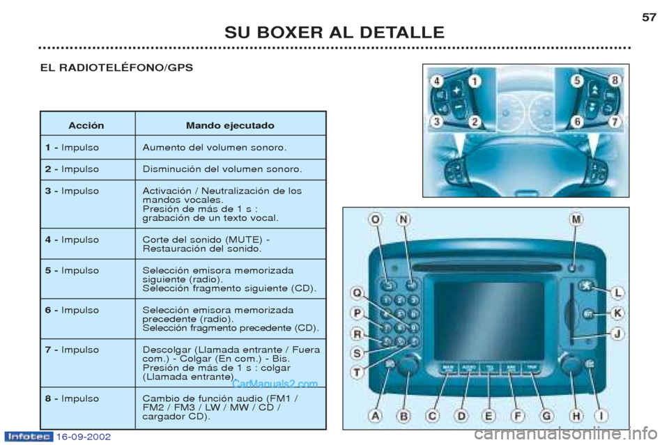Peugeot Boxer 2002.5  Manual del propietario (in Spanish) 16-09-2002
SU BOXER AL DETALLE57
EL RADIOTELÉFONO/GPS
Acción Mando ejecutado
1 -  Impulso Aumento del volumen sonoro.
2 -  Impulso Disminuci—n del volumen sonoro.
3 -  Impulso Activaci—n / Neutr