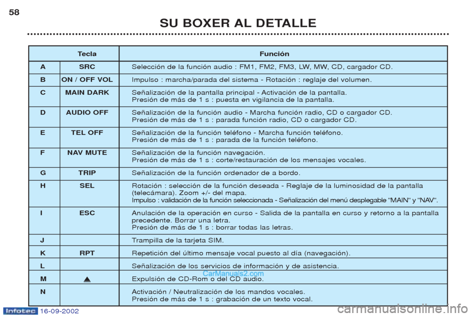 Peugeot Boxer 2002.5  Manual del propietario (in Spanish) 16-09-2002
SU BOXER AL DETALLE
58
Tecla Función
A SRC Selecci—n de la funci—n audio : FM1, FM2, FM3, LW, MW, CD, cargador CD.
B ON / OFF VOL Impulso : marcha/parada del sistema - Rotaci—n : reg