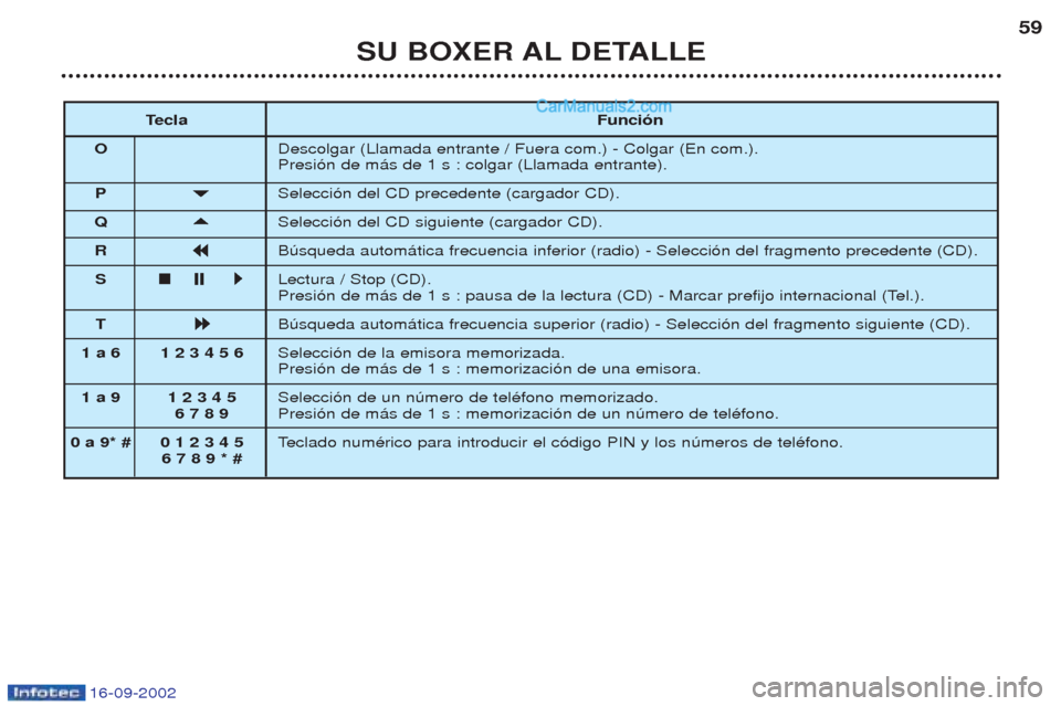 Peugeot Boxer 2002.5  Manual del propietario (in Spanish) 16-09-2002
SU BOXER AL DETALLE59
T ecla Función
O Descolgar (Llamada entrante / Fuera com.) - Colgar (En com.). Presi—n de m‡s de 1 s : colgar (Llamada entrante).
P 

Selecci—n del CD precede