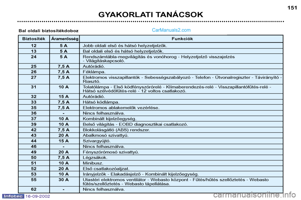 Peugeot Boxer 2002.5  Kezelési útmutató (in Hungarian) 16-09-2002
GYAKORLATI TANÁCSOK 151
BiztosítékÁramerősségFunkciók
12 5 A Jobb oldali első és hátsó helyzetjelzők.
13 5 A Bal oldali első és hátsó helyzetjelzők.
24 5 A Rendszámtábla-