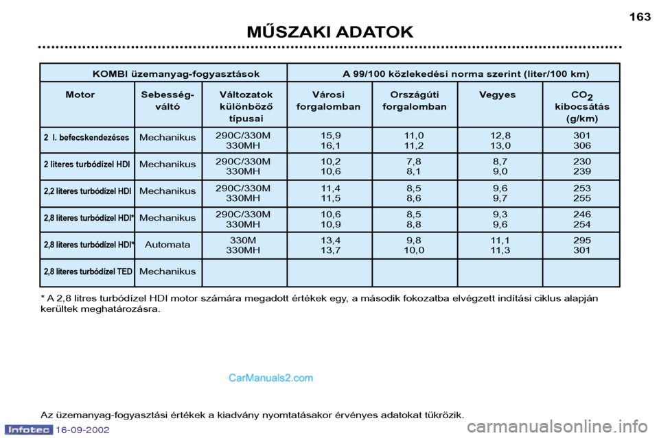Peugeot Boxer 2002.5 Kezelési útmutató (in Hungarian) 16-09-2002
MŰSZAKI ADATOK163
KOMBI üzemanyag-fogyasztások A 99/100 közlekedési norma szerint (liter/100 km)
Motor Sebesség- Változatok Városi Országúti Vegyes CO 2
váltó különböző for Peugeot Boxer 2002.5 Kezelési útmutató (in Hungarian) 16-09-2002
MŰSZAKI ADATOK163
KOMBI üzemanyag-fogyasztások A 99/100 közlekedési norma szerint (liter/100 km)
Motor Sebesség- Változatok Városi Országúti Vegyes CO 2
váltó különböző for