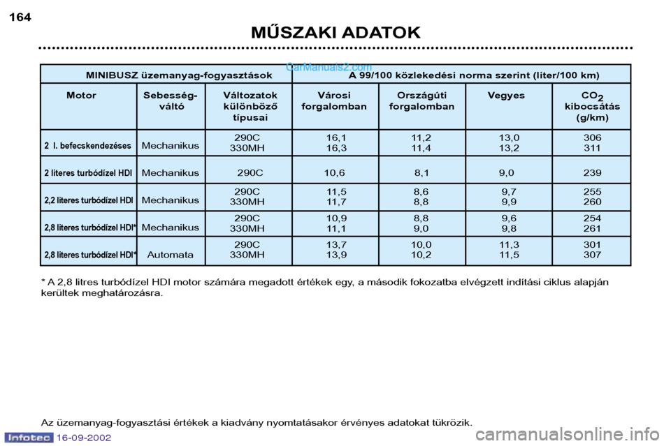 Peugeot Boxer 2002.5 Kezelési útmutató (in Hungarian) 16-09-2002
MŰSZAKI ADATOK
164
* A 2,8 litres turbódízel HDI motor számára megadott értékek egy, a második fokozatba elvégzett indítási ciklus alapján kerültek meghatározásra. Az üzeman Peugeot Boxer 2002.5 Kezelési útmutató (in Hungarian) 16-09-2002
MŰSZAKI ADATOK
164
* A 2,8 litres turbódízel HDI motor számára megadott értékek egy, a második fokozatba elvégzett indítási ciklus alapján kerültek meghatározásra. Az üzeman