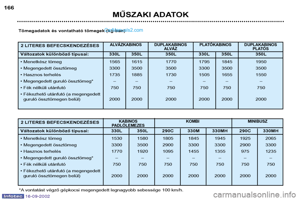 Peugeot Boxer 2002.5 Kezelési útmutató (in Hungarian) MŰSZAKI ADATOK
166
2 LITERES BEFECSKENDEZÉSES
ALVÁZKABINOS DUPLAKABINOS PLATÓKABINOS DUPLAKABINOS ALVÁZ PLATÓS
Változatok különböző típusai: 330L 350L 350L 330L 350L 350L
• Menetk Peugeot Boxer 2002.5 Kezelési útmutató (in Hungarian) MŰSZAKI ADATOK
166
2 LITERES BEFECSKENDEZÉSES
ALVÁZKABINOS DUPLAKABINOS PLATÓKABINOS DUPLAKABINOS ALVÁZ PLATÓS
Változatok különböző típusai: 330L 350L 350L 330L 350L 350L
• Menetk