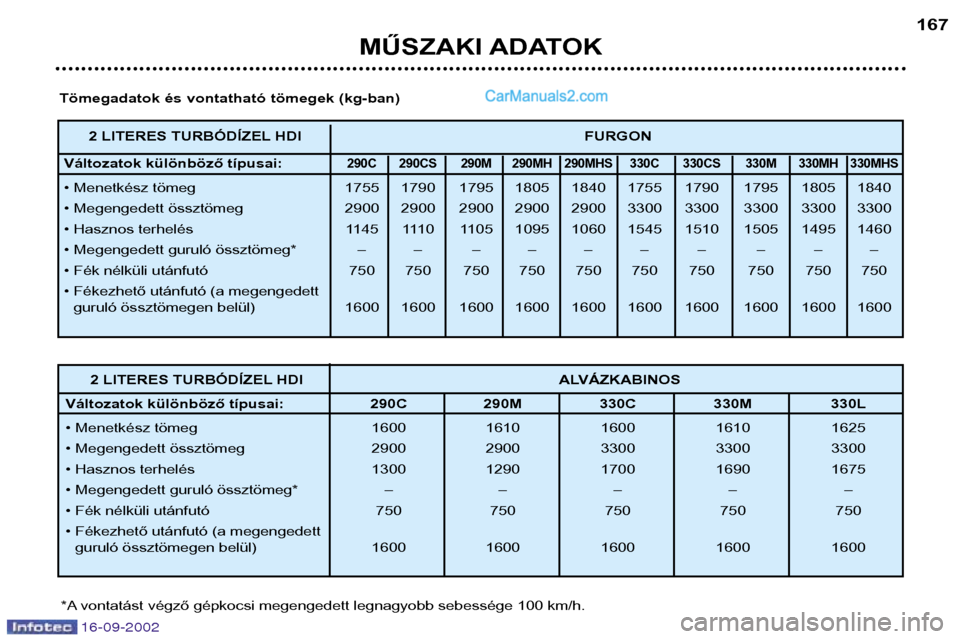 Peugeot Boxer 2002.5 Kezelési útmutató (in Hungarian) 16-09-2002
MŰSZAKI ADATOK167
2 LITERES TURBÓDÍZEL HDI
FURGON
Változatok különböző típusai:
290C 290CS 290M 290MH 290MHS 330C 330CS 330M 330MH 330MHS
• Menetkész tömeg 1755 1790 1795 1805 Peugeot Boxer 2002.5 Kezelési útmutató (in Hungarian) 16-09-2002
MŰSZAKI ADATOK167
2 LITERES TURBÓDÍZEL HDI
FURGON
Változatok különböző típusai:
290C 290CS 290M 290MH 290MHS 330C 330CS 330M 330MH 330MHS
• Menetkész tömeg 1755 1790 1795 1805