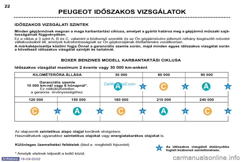 Peugeot Boxer 2002.5  Kezelési útmutató (in Hungarian) 16-09-2002
KILOMÉTERÓRA ÁLLÁSA 30 000 60 000 90 000
IDŐSZAKOS VIZSGÁLATI SZINTEK 
Minden gépjárműnek megvan a maga karbantartási ciklusa, amelyet a gyártó határoz meg a gépjármű műsza