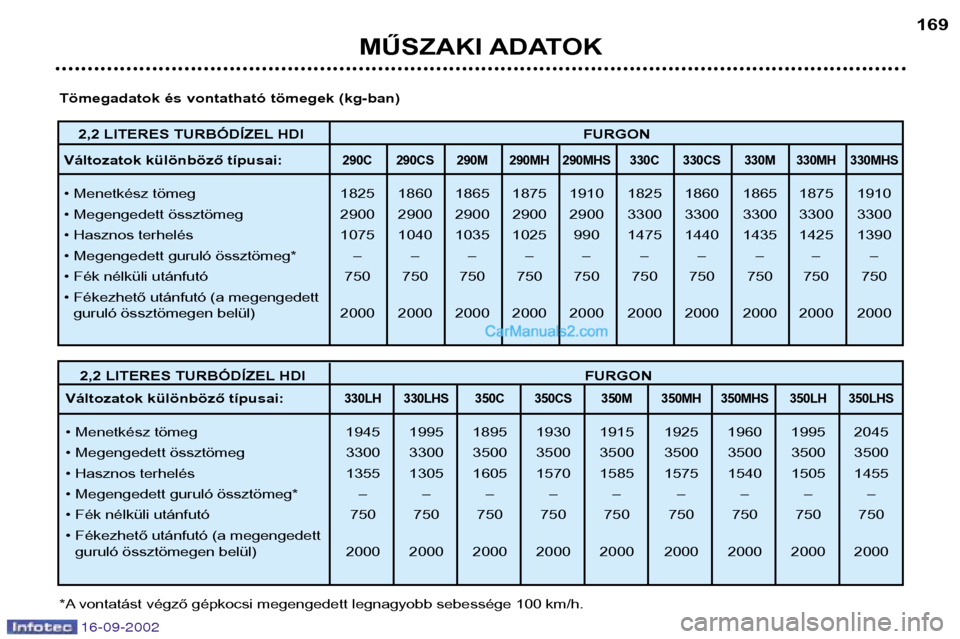 Peugeot Boxer 2002.5 Kezelési útmutató (in Hungarian) 16-09-2002
MŰSZAKI ADATOK169
2,2 LITERES TURBÓDÍZEL HDI
FURGON
Változatok különböző típusai:
290C 290CS 290M 290MH 290MHS 330C 330CS 330M 330MH 330MHS
• Menetkész tömeg 1825 1860 1865 18 Peugeot Boxer 2002.5 Kezelési útmutató (in Hungarian) 16-09-2002
MŰSZAKI ADATOK169
2,2 LITERES TURBÓDÍZEL HDI
FURGON
Változatok különböző típusai:
290C 290CS 290M 290MH 290MHS 330C 330CS 330M 330MH 330MHS
• Menetkész tömeg 1825 1860 1865 18