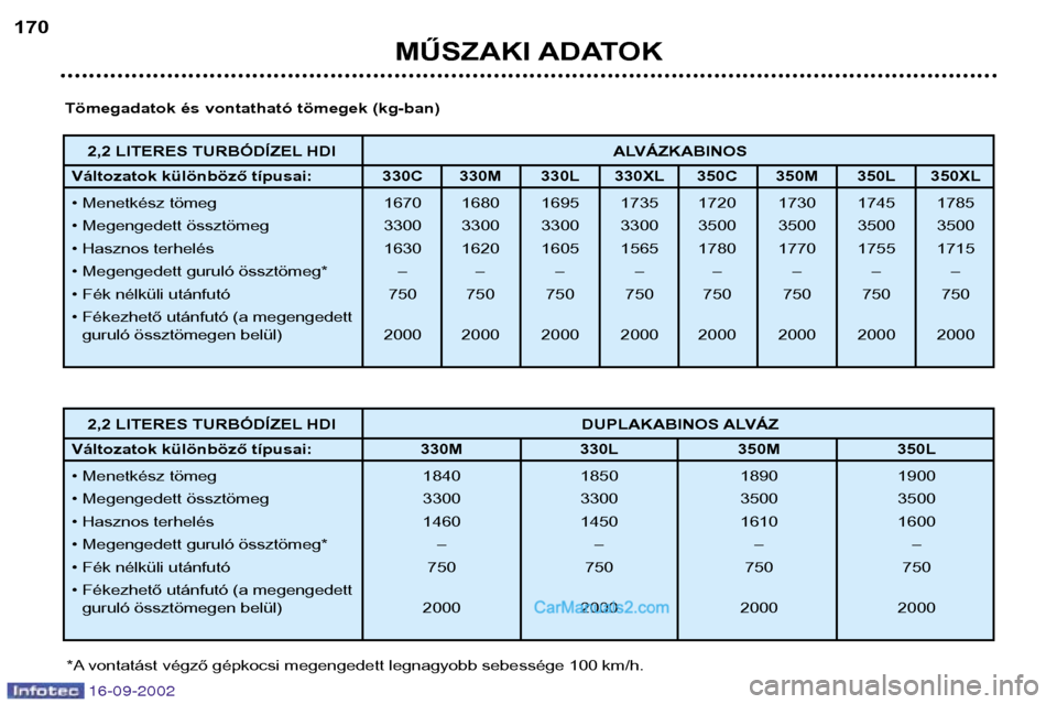 Peugeot Boxer 2002.5 Kezelési útmutató (in Hungarian) 16-09-2002
MŰSZAKI ADATOK
170
2,2 LITERES TURBÓDÍZEL HDI ALVÁZKABINOS
Változatok különböző típusai: 330C 330M 330L 330XL 350C 350M 350L 350XL
• Menetkész tömeg 1670 1680 1695 1735 1720 Peugeot Boxer 2002.5 Kezelési útmutató (in Hungarian) 16-09-2002
MŰSZAKI ADATOK
170
2,2 LITERES TURBÓDÍZEL HDI ALVÁZKABINOS
Változatok különböző típusai: 330C 330M 330L 330XL 350C 350M 350L 350XL
• Menetkész tömeg 1670 1680 1695 1735 1720