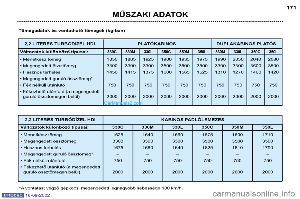 Peugeot Boxer 2002.5 Kezelési útmutató (in Hungarian) 16-09-2002
MŰSZAKI ADATOK171
2,2 LITERES TURBÓDÍZEL HDI KABINOS PADLÓLEMEZES
Változatok különböző típusai: 330C 330M 330L 350C 350M 350L
• Menetkész tömeg 1625 1640 1660 1675 1690 1710 Peugeot Boxer 2002.5 Kezelési útmutató (in Hungarian) 16-09-2002
MŰSZAKI ADATOK171
2,2 LITERES TURBÓDÍZEL HDI KABINOS PADLÓLEMEZES
Változatok különböző típusai: 330C 330M 330L 350C 350M 350L
• Menetkész tömeg 1625 1640 1660 1675 1690 1710