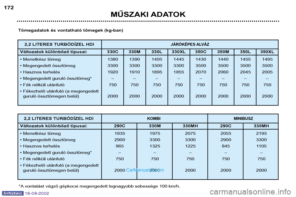Peugeot Boxer 2002.5 Kezelési útmutató (in Hungarian) 16-09-2002
MŰSZAKI ADATOK
172
Tömegadatok és vontatható tömegek (kg-ban)
*A vontatást végző gépkocsi megengedett legnagyobb sebessége 100 km/h. 2,2 LITERES TURBÓDÍZEL HDI
KOMBI
MINIBUSZ
V Peugeot Boxer 2002.5 Kezelési útmutató (in Hungarian) 16-09-2002
MŰSZAKI ADATOK
172
Tömegadatok és vontatható tömegek (kg-ban)
*A vontatást végző gépkocsi megengedett legnagyobb sebessége 100 km/h. 2,2 LITERES TURBÓDÍZEL HDI
KOMBI
MINIBUSZ
V
