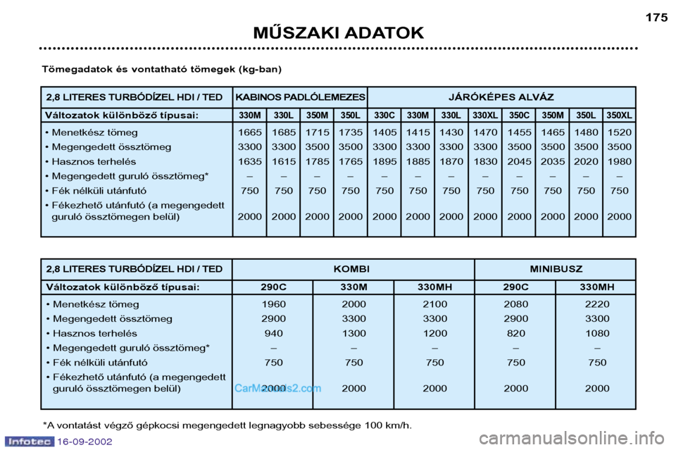 Peugeot Boxer 2002.5 Kezelési útmutató (in Hungarian) 16-09-2002
MŰSZAKI ADATOK175
Tömegadatok és vontatható tömegek (kg-ban)
*A vontatást végző gépkocsi megengedett legnagyobb sebessége 100 km/h.
2,8 LITERES TURBÓDÍZEL HDI / TED KABINOS PADL Peugeot Boxer 2002.5 Kezelési útmutató (in Hungarian) 16-09-2002
MŰSZAKI ADATOK175
Tömegadatok és vontatható tömegek (kg-ban)
*A vontatást végző gépkocsi megengedett legnagyobb sebessége 100 km/h.
2,8 LITERES TURBÓDÍZEL HDI / TED KABINOS PADL