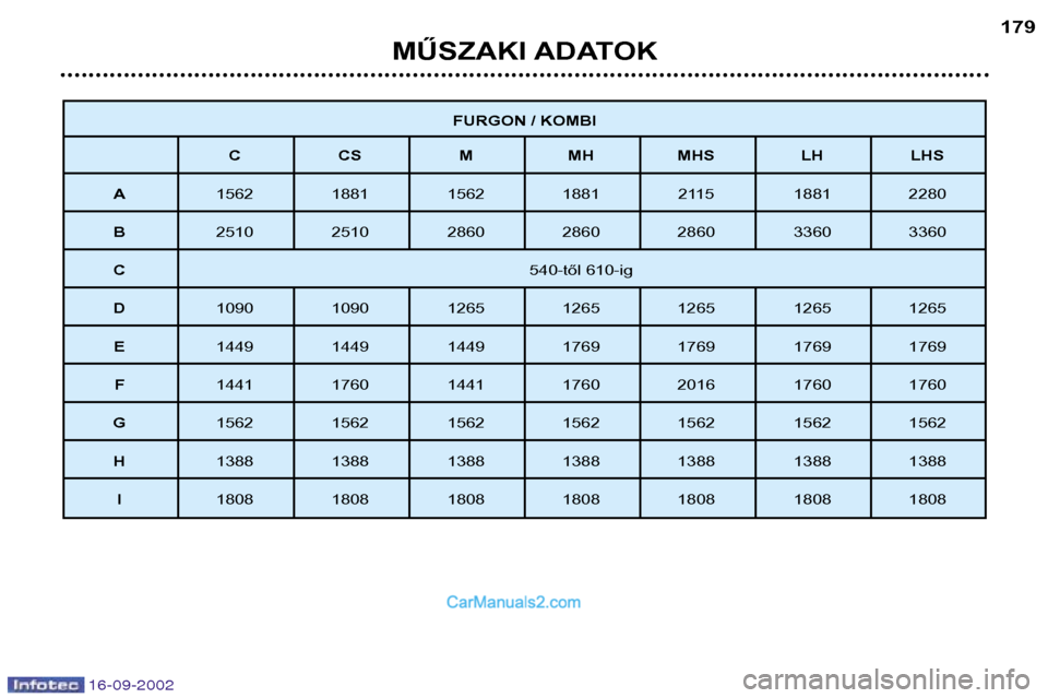 Peugeot Boxer 2002.5 Kezelési útmutató (in Hungarian) 16-09-2002
MŰSZAKI ADATOK179
FURGON / KOMBI
C CS M MH MHS LH LHS
A 1562 1881 1562 1881 2115 1881 2280
B 2510 2510 2860 2860 2860 3360 3360
C 540-től 610-ig
D 1090 1090 1265 1265 1265 1265 1265
E 144 Peugeot Boxer 2002.5 Kezelési útmutató (in Hungarian) 16-09-2002
MŰSZAKI ADATOK179
FURGON / KOMBI
C CS M MH MHS LH LHS
A 1562 1881 1562 1881 2115 1881 2280
B 2510 2510 2860 2860 2860 3360 3360
C 540-től 610-ig
D 1090 1090 1265 1265 1265 1265 1265
E 144