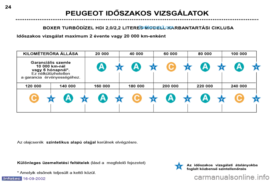 Peugeot Boxer 2002.5  Kezelési útmutató (in Hungarian) 16-09-2002
PEUGEOT IDŐSZAKOS VIZSGÁLATOK
24
BOXER TURBÓDÍZEL HDI 2,0/2,2 LITERES MODELL KARBANTARTÁSI CIKLUSA
Időszakos vizsgálat maximum 2 évente vagy 20 000 km-enként 
Különleges üzemelt