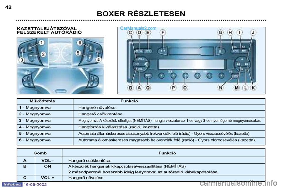 Peugeot Boxer 2002.5  Kezelési útmutató (in Hungarian) 16-09-2002
KAZETTALEJÁTSZÓVAL 
FELSZERELT AUTÓRÁDIÓ
BOXER RÉSZLETESEN
42
Működtetés Funkció
1 - Megnyomva Hangerő növelése.
2 - Megnyomva  Hangerő csökkentése.
3 - Megnyomva 
Megnyomva