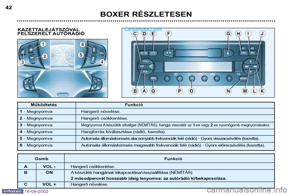 Peugeot Boxer 2002.5 Kezelési útmutató (in Hungarian) 16-09-2002
KAZETTALEJÁTSZÓVAL
FELSZERELT AUTÓRÁDIÓ
BOXER RÉSZLETESEN
42
Működtetés Funkció
1 - Megnyomva Hangerő növelése.
2 - Megnyomva Hangerő csökkentése.
3 - Megnyomva
Megnyomva Peugeot Boxer 2002.5 Kezelési útmutató (in Hungarian) 16-09-2002
KAZETTALEJÁTSZÓVAL
FELSZERELT AUTÓRÁDIÓ
BOXER RÉSZLETESEN
42
Működtetés Funkció
1 - Megnyomva Hangerő növelése.
2 - Megnyomva Hangerő csökkentése.
3 - Megnyomva
Megnyomva