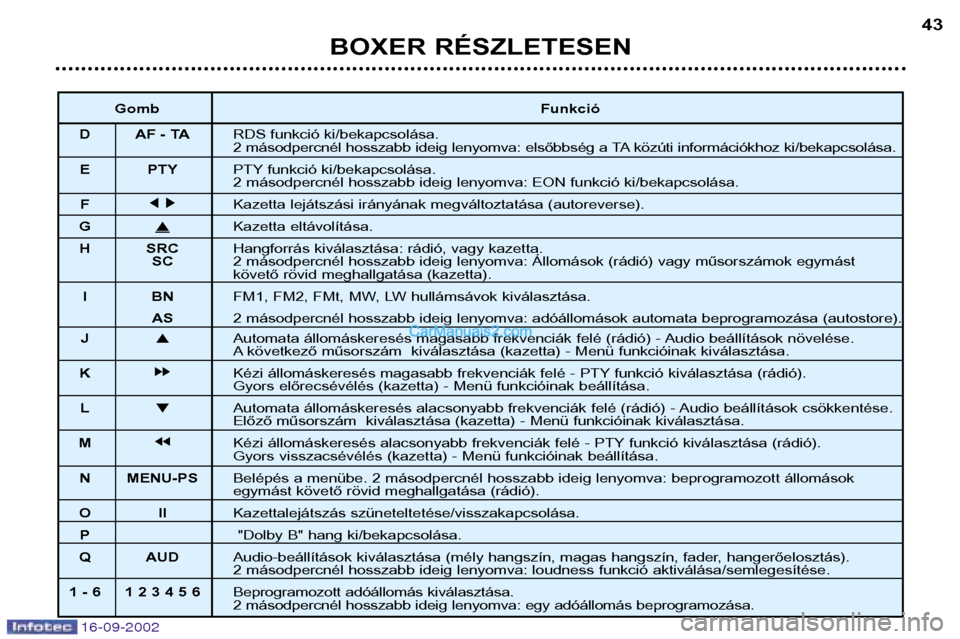 Peugeot Boxer 2002.5  Kezelési útmutató (in Hungarian) 16-09-2002
BOXER RÉSZLETESEN43
Gomb       Funkció
D AF - TA RDS funkció ki/bekapcsolása. 
2 másodpercnél hosszabb ideig lenyomva: elsőbbség a TA közúti információkhoz ki/bekapcsolása.
E P