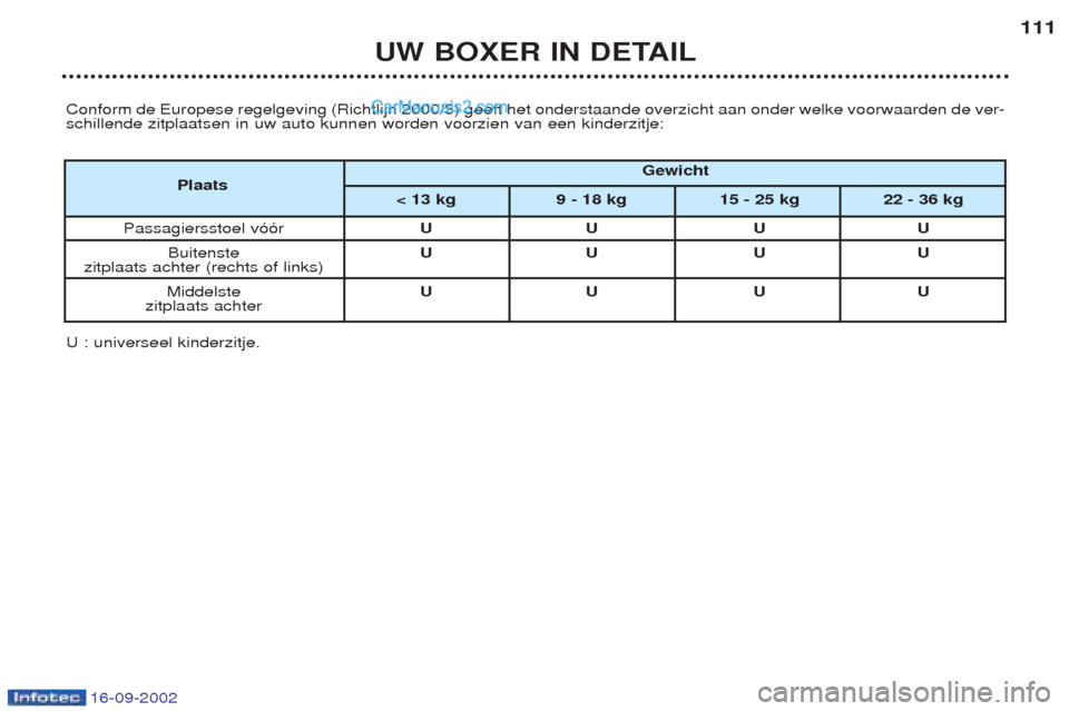 Peugeot Boxer 2002.5 Handleiding (in Dutch) 16-09-2002
UW BOXER IN DETAIL111
Conform de Europese regelgeving (Richtlijn 2000/3) geeft het onderstaande overzicht aan onder welke voorwaarden de ver- schillende zitplaatsen in uw auto kunnen worden Peugeot Boxer 2002.5 Handleiding (in Dutch) 16-09-2002
UW BOXER IN DETAIL111
Conform de Europese regelgeving (Richtlijn 2000/3) geeft het onderstaande overzicht aan onder welke voorwaarden de ver- schillende zitplaatsen in uw auto kunnen worden