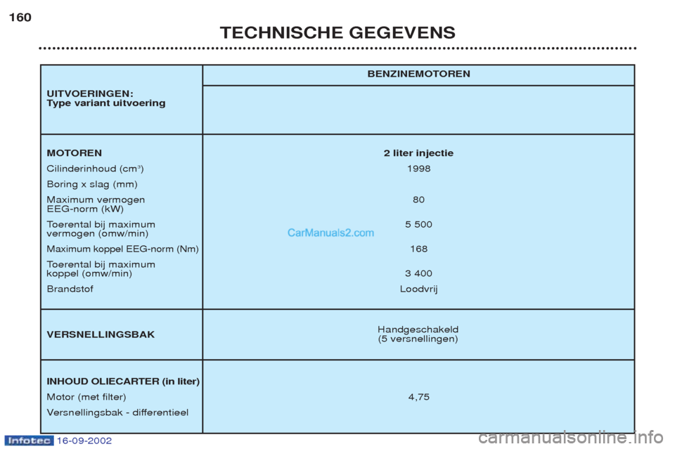 Peugeot Boxer 2002.5 Handleiding (in Dutch) 16-09-2002
TECHNISCHE GEGEVENS
160
Handgeschakeld
(5 versnellingen)
BENZINEMOTOREN
MOTOREN
2 liter injectie
Cilinderinhoud (cm 3
) 1998
Boring x slag (mm) Maximum vermogen 80
EEG-norm (kW)T oerental b Peugeot Boxer 2002.5 Handleiding (in Dutch) 16-09-2002
TECHNISCHE GEGEVENS
160
Handgeschakeld
(5 versnellingen)
BENZINEMOTOREN
MOTOREN
2 liter injectie
Cilinderinhoud (cm 3
) 1998
Boring x slag (mm) Maximum vermogen 80
EEG-norm (kW)T oerental b