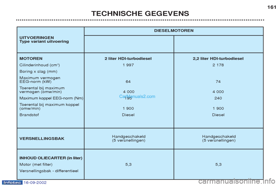 Peugeot Boxer 2002.5 Handleiding (in Dutch) 16-09-2002
TECHNISCHE GEGEVENS161
Handgeschakeld Handgeschakeld
(5 versnellingen) (5 versnellingen) DIESELMOTOREN
MOTOREN 2 liter HDI-turbodiesel 2,2 liter HDI-turbodiesel Cilinderinhoud (cm
3
)1 997 Peugeot Boxer 2002.5 Handleiding (in Dutch) 16-09-2002
TECHNISCHE GEGEVENS161
Handgeschakeld Handgeschakeld
(5 versnellingen) (5 versnellingen) DIESELMOTOREN
MOTOREN 2 liter HDI-turbodiesel 2,2 liter HDI-turbodiesel Cilinderinhoud (cm
3
)1 997