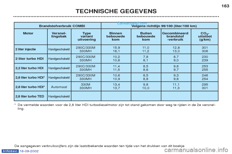 Peugeot Boxer 2002.5 Handleiding (in Dutch) 16-09-2002
TECHNISCHE GEGEVENS163
Brandstofverbruik COMBI Volgens richtlijn 99/100 (liter/100 km)
Motor Versnel- Type Binnen Buiten Gecombineerd CO 2-
lingsbak variant bebouwde bebouwde brandstof uits Peugeot Boxer 2002.5 Handleiding (in Dutch) 16-09-2002
TECHNISCHE GEGEVENS163
Brandstofverbruik COMBI Volgens richtlijn 99/100 (liter/100 km)
Motor Versnel- Type Binnen Buiten Gecombineerd CO 2-
lingsbak variant bebouwde bebouwde brandstof uits