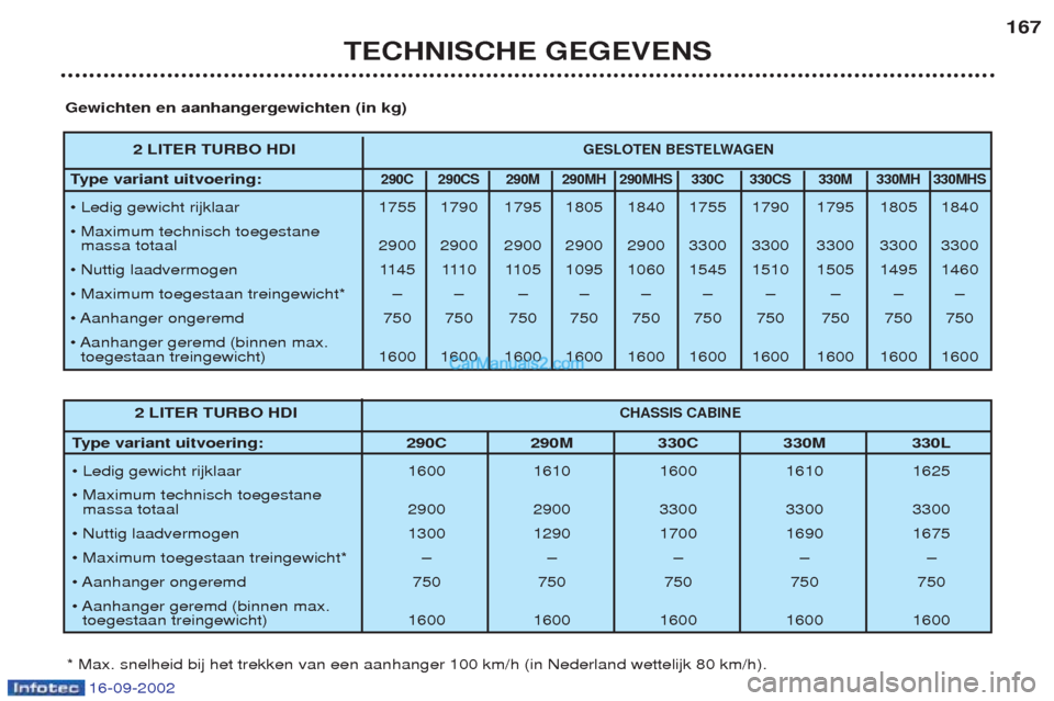 Peugeot Boxer 2002.5 Handleiding (in Dutch) 16-09-2002
TECHNISCHE GEGEVENS167
2 LITER TURBO HDIGESLOTEN BESTELWAGEN
T
ype variant uitvoering:290C 290CS 290M 290MH 290MHS 330C 330CS 330M 330MH 330MHS
¥ Ledig gewicht rijklaar 1755 1790 1795 1805 Peugeot Boxer 2002.5 Handleiding (in Dutch) 16-09-2002
TECHNISCHE GEGEVENS167
2 LITER TURBO HDIGESLOTEN BESTELWAGEN
T
ype variant uitvoering:290C 290CS 290M 290MH 290MHS 330C 330CS 330M 330MH 330MHS
¥ Ledig gewicht rijklaar 1755 1790 1795 1805