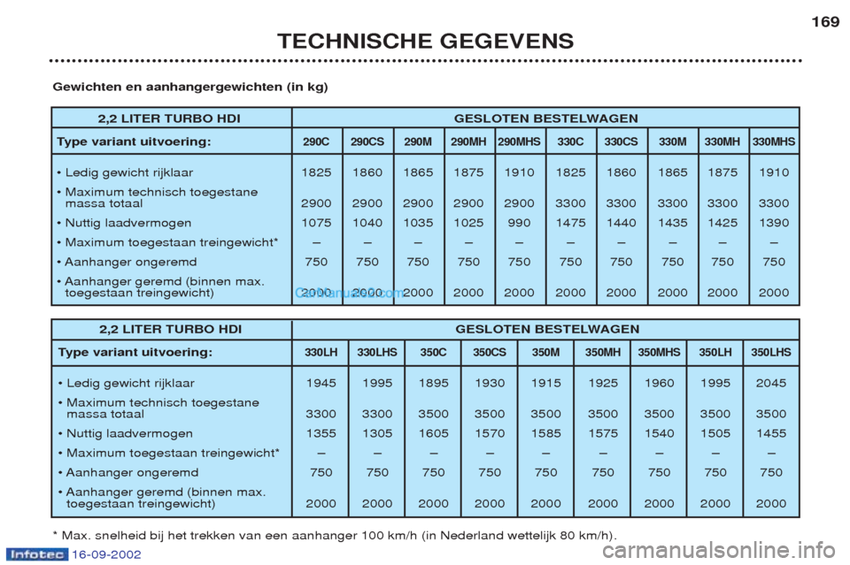 Peugeot Boxer 2002.5 Handleiding (in Dutch) 16-09-2002
TECHNISCHE GEGEVENS169
2,2 LITER TURBO HDI GESLOTEN BESTELWAGEN
T ype variant uitvoering:
290C 290CS 290M 290MH 290MHS 330C 330CS 330M 330MH 330MHS
¥ Ledig gewicht rijklaar 1825 1860 1865 Peugeot Boxer 2002.5 Handleiding (in Dutch) 16-09-2002
TECHNISCHE GEGEVENS169
2,2 LITER TURBO HDI GESLOTEN BESTELWAGEN
T ype variant uitvoering:
290C 290CS 290M 290MH 290MHS 330C 330CS 330M 330MH 330MHS
¥ Ledig gewicht rijklaar 1825 1860 1865