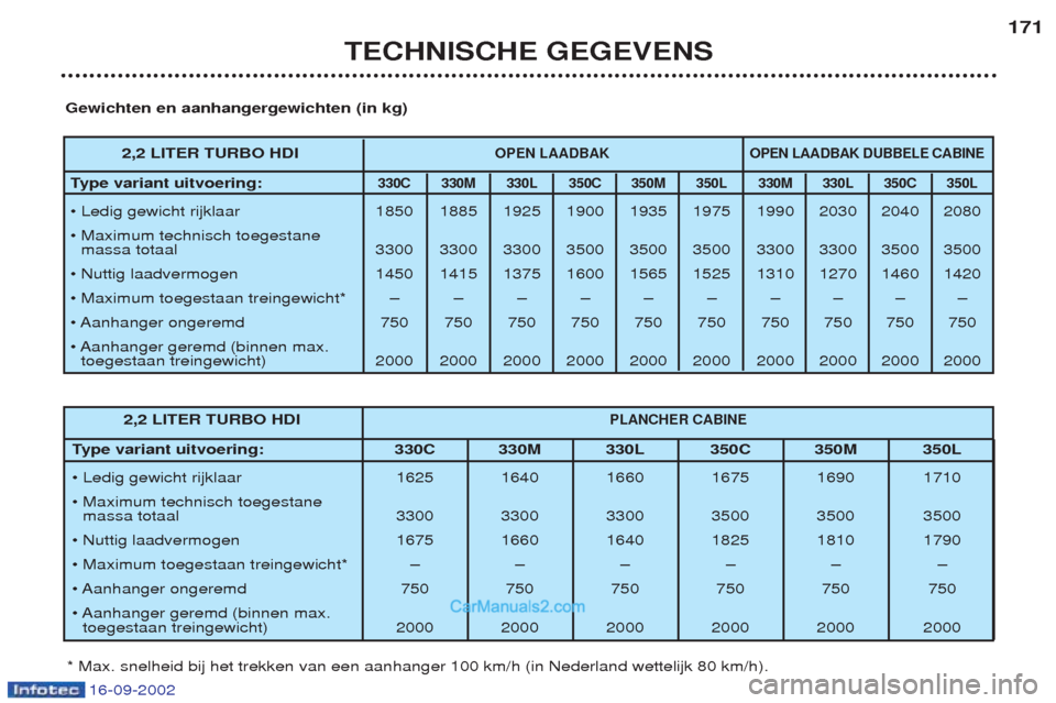 Peugeot Boxer 2002.5 Handleiding (in Dutch) 16-09-2002
TECHNISCHE GEGEVENS171
2,2 LITER TURBO HDI
PLANCHER CABINE
T ype variant uitvoering: 330C 330M 330L 350C 350M 350L
¥ Ledig gewicht rijklaar 1625 1640 1660 1675 1690 1710
¥ Maximum techni Peugeot Boxer 2002.5 Handleiding (in Dutch) 16-09-2002
TECHNISCHE GEGEVENS171
2,2 LITER TURBO HDI
PLANCHER CABINE
T ype variant uitvoering: 330C 330M 330L 350C 350M 350L
¥ Ledig gewicht rijklaar 1625 1640 1660 1675 1690 1710
¥ Maximum techni