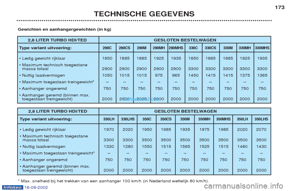 Peugeot Boxer 2002.5 Handleiding (in Dutch) 16-09-2002
TECHNISCHE GEGEVENS173
2,8 LITER TURBO HDI/TED GESLOTEN BESTELWAGEN
T ype variant uitvoering:
290C 290CS 290M 290MH 290MHS 330C 330CS 330M 330MH 330MHS
¥ Ledig gewicht rijklaar 1850 1885 1 Peugeot Boxer 2002.5 Handleiding (in Dutch) 16-09-2002
TECHNISCHE GEGEVENS173
2,8 LITER TURBO HDI/TED GESLOTEN BESTELWAGEN
T ype variant uitvoering:
290C 290CS 290M 290MH 290MHS 330C 330CS 330M 330MH 330MHS
¥ Ledig gewicht rijklaar 1850 1885 1
